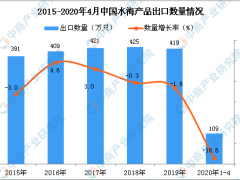 2020年1-4月中国水海产品出口量为109万只 同比下降18.6%
