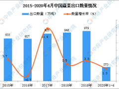 2020年1-4月中国蔬菜出口量为273万吨 同比增长1.3%