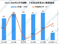 2020年1-4月中国鲜、干水果及坚果出口量为96万吨 同比增长11.2%