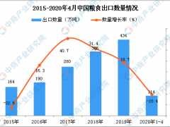 2020年1-4月中国粮食出口量及金额增长情况分析