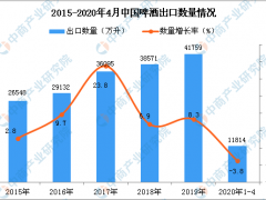 2020年1-4月中国啤酒出口量为11814万升 同比下降3.8%