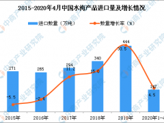 2020年1-4月中国水海产品进口量为147万吨 同比下降4.5%