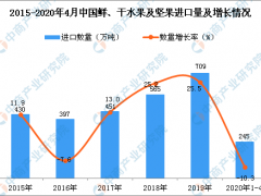 2020年1-4月中国鲜、干水果及坚果进口量为245万吨 同比下降10.3%