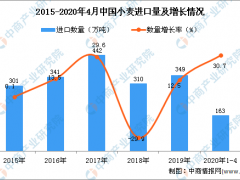 2020年1-4月中国小麦进口量为163万吨 同比增长30.7%
