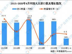 2020年1-4月中国大豆进口量为2451万吨 同比增长0.5%