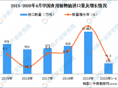 2020年1-4月中国食用植物油进口量为235万吨 同比下降5.2%