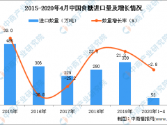 2020年1-4月中国食糖进口量及金额增长情况分析