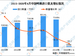 2020年1-4月中国啤酒进口量为15996万升 同比下降28.2%