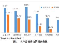 疫情对我国农产品消费市场的影响