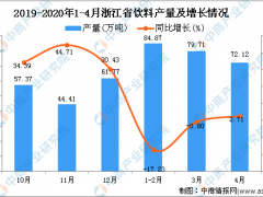 2020年1-4月浙江省饮料产量同比下降7.08%