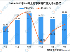 2020年1-4月上海市饮料产量为61.9万吨 同比下降18.96%