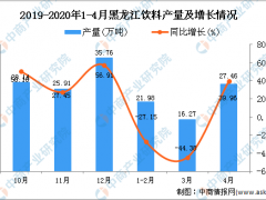 2020年1-4月黑龙江饮料产量为65.73万吨 同比下降19.35%