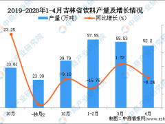 2020年1-4月吉林省饮料产量为162.36万吨 同比下降9.94%