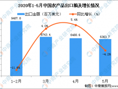 2020年1-5月中国农产品出口金额增长情况分析