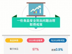 图解｜市场监管总局就2019年国家食品安全监督抽检情况答记者问