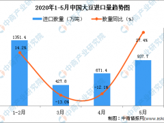 2020年5月中国大豆进口量为937.7万吨 同比增长27.4%