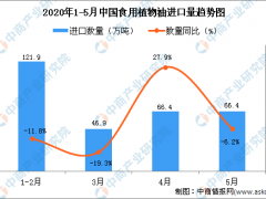 2020年5月中国食用植物油进口量为66.4万吨 同比下降6.2%