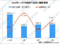 2020年5月中国农产品进口金额同比增长12.2%