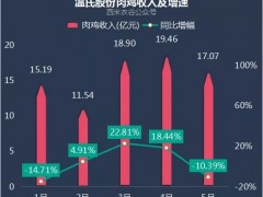 温氏、立华、民和肉鸡收入下滑严重