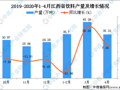 2020年4月江西省饮料产量及增长情况分析