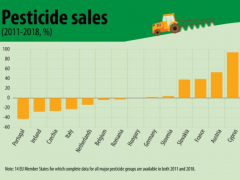 2011-2018年爱尔兰农药销量下降28%，法国增加39%