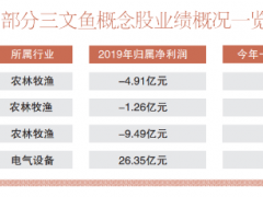 三文鱼遭“围剿” 相关概念股受关注