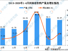 2020年4月河南省饮料产量及增长情况分析