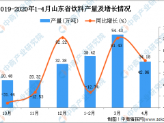 2020年4月山东省饮料产量及增长情况分析