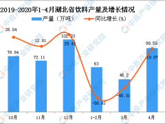 2020年1-4月湖北省饮料产量同比下降34.63%