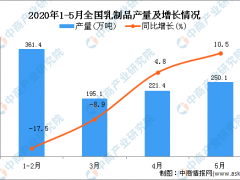 2020年1-5月全国乳制品产量为1028.9万吨 同比下降3.3%