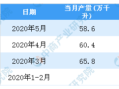 2020年1-5月全国白酒产量为287.2万千升 同比下降9.7%