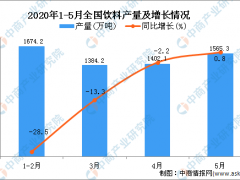 2020年1-5月全国饮料产量同比下降12.6%