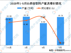 2020年1-5月山西省饮料产量为38.89万吨 同比下降35.7%
