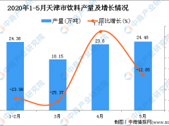 2020年1-5月天津市饮料产量为90.79万吨 同比下降14.44%