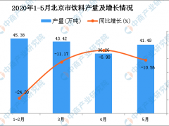 2020年5月北京市饮料产量及增长情况分析