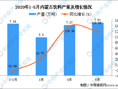 2020年5月内蒙古饮料产量为27.83万吨 同比增长34.7%