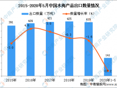 2020年1-5月中国水海产品出口量为141万吨 同比下降17.2%