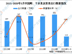2020年1-5月中国鲜、干水果及坚果出口量为113万吨 同比增长18.2%
