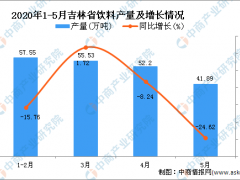 2020年1-5月吉林省饮料产量同比下降14.15%
