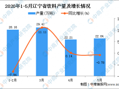 2020年1-5月辽宁省饮料产量为102.71万吨 同比下降3.5%