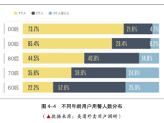 《2020外卖行业报告》发布 三四线城市仍存较大市场空间