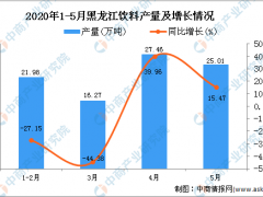 2020年5月黑龙江饮料产量及增长情况分析