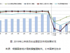 中烹协：6月餐饮市场经济逐步复苏