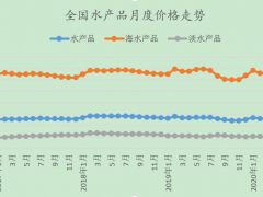 7月水产品市场价格监测简报