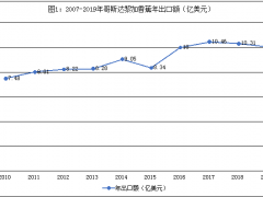 哥斯达黎加香蕉产业概况