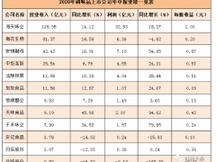 五大致胜战略 促调味品上市公司业绩站上新高点