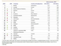 2020年“全球乳业20强”榜单发布，中国乳企名列前茅