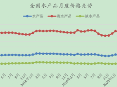 8月水产品市场价格监测简报