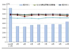 8月份全国餐饮市场经济持续稳定恢复