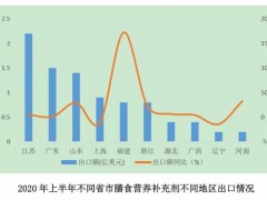 2020年上半年膳食营养补充剂进出口贸易实现双增长